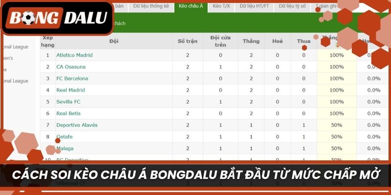 Cách soi kèo châu Á Bongdalu bắt đầu từ mức chấp mở 